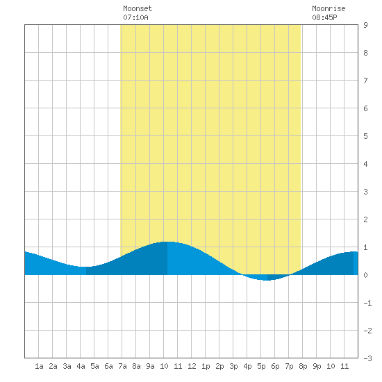 Boca Chica Key SW tide chart for Wednesday, April 24, 2024