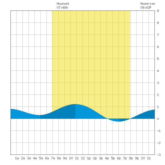 Boca Chica Key SW tide chart for Thursday, April 25, 2024