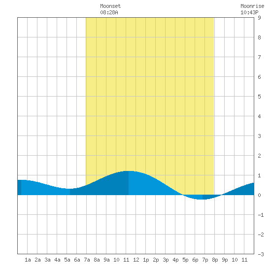 Boca Chica Key SW tide chart for Friday, April 26, 2024