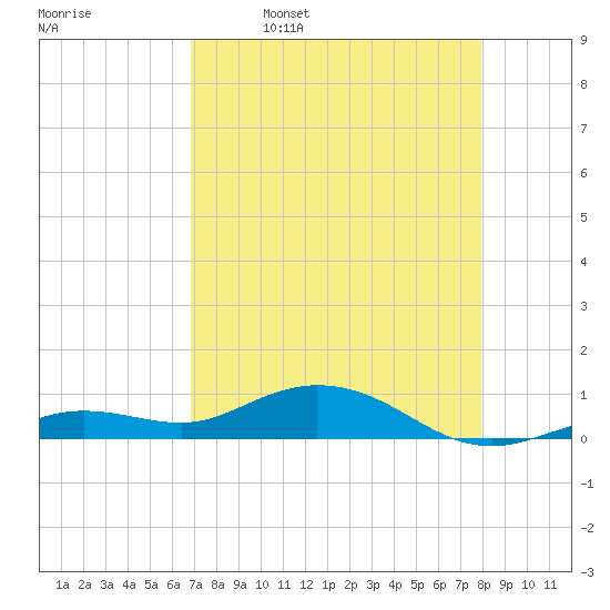 Boca Chica Key SW tide chart for Sunday, April 28, 2024