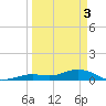 Boca Chica Key SW tide chart for Wednesday, April 3, 2024