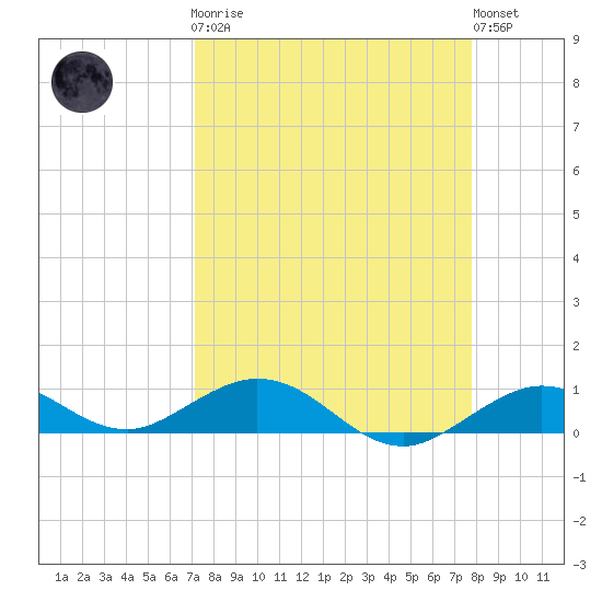 Boca Chica Key SW tide chart for Monday, April 8, 2024