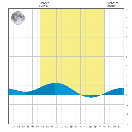 Boca Chica Key SW tide chart for Thursday, May 23, 2024