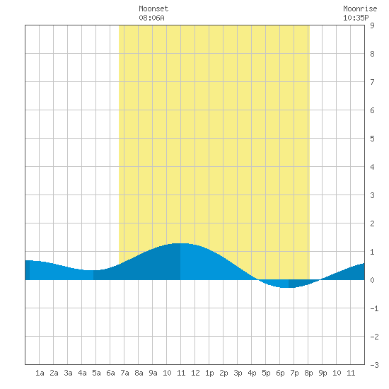 Boca Chica Key SW tide chart for Saturday, May 25, 2024