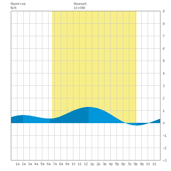 Boca Chica Key SW tide chart for Monday, May 27, 2024