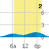 Boca Chica Key SW tide chart for Thursday, May 2, 2024