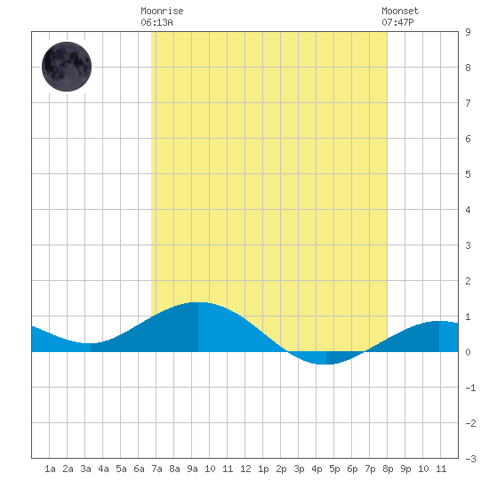 Boca Chica Key SW tide chart for Tuesday, May 7, 2024