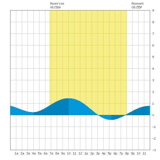 Boca Chica Key SW tide chart for Wednesday, May 8, 2024