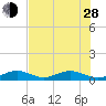 Boca Chica Key SW tide chart for Friday, June 28, 2024