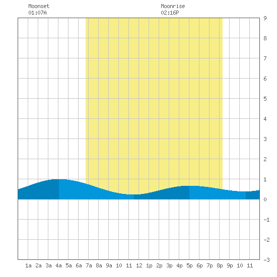 Boca Chica Key SW tide chart for Sunday, July 14, 2024