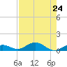 Boca Chica Key SW tide chart for Wednesday, July 24, 2024