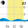 Boca Chica Key SW tide chart for Saturday, July 27, 2024
