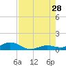Boca Chica Key SW tide chart for Sunday, July 28, 2024