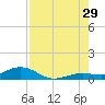 Boca Chica Key SW tide chart for Monday, July 29, 2024