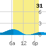 Boca Chica Key SW tide chart for Wednesday, July 31, 2024