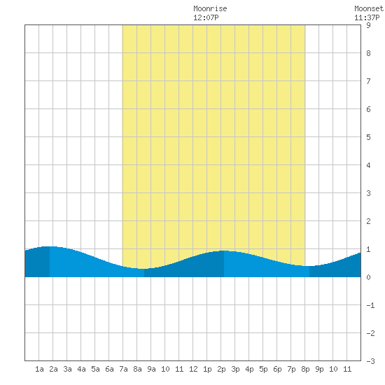 Boca Chica Key SW tide chart for Saturday, August 10, 2024