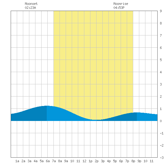 Boca Chica Key SW tide chart for Thursday, August 15, 2024