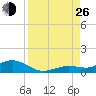 Boca Chica Key SW tide chart for Monday, August 26, 2024