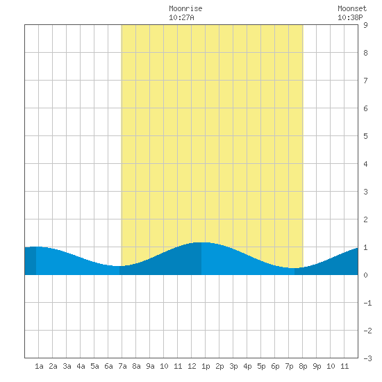 Boca Chica Key SW tide chart for Thursday, August 8, 2024