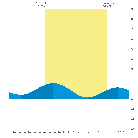 Boca Chica Key SW tide chart for Monday, September 16, 2024