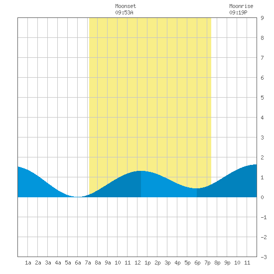 Boca Chica Key SW tide chart for Friday, September 20, 2024