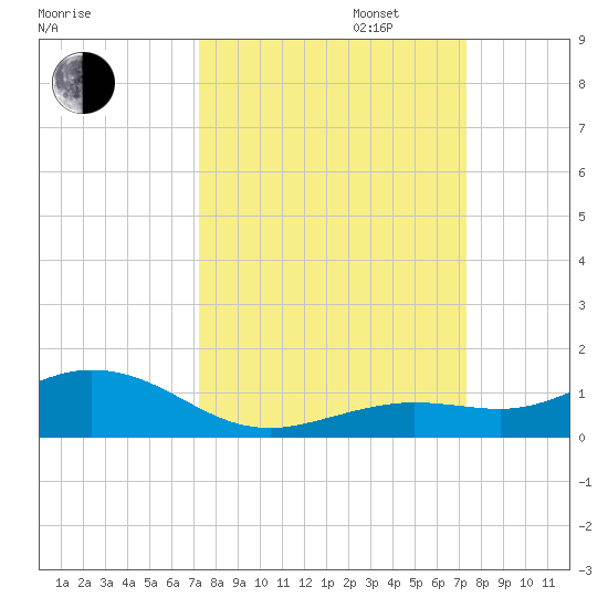 Boca Chica Key SW tide chart for Tuesday, September 24, 2024