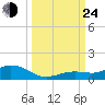 Boca Chica Key SW tide chart for Tuesday, September 24, 2024