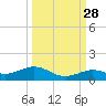 Boca Chica Key SW tide chart for Saturday, September 28, 2024