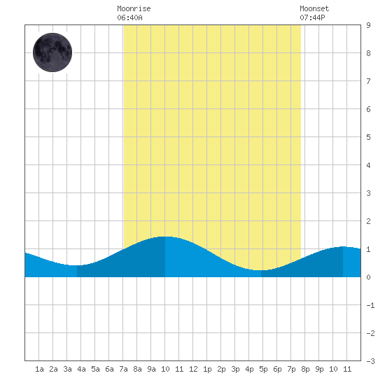 Boca Chica Key SW tide chart for Monday, September 2, 2024