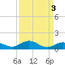 Boca Chica Key SW tide chart for Tuesday, September 3, 2024