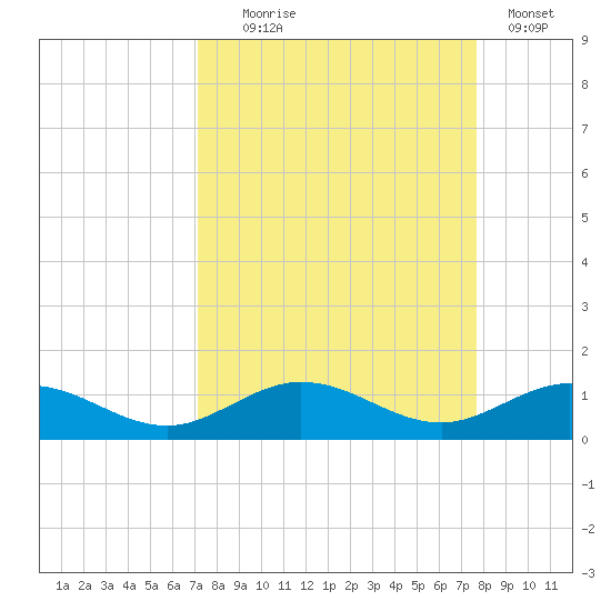 Boca Chica Key SW tide chart for Thursday, September 5, 2024