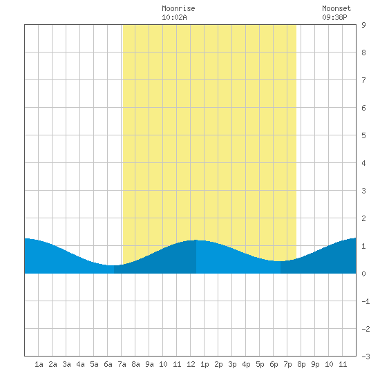 Boca Chica Key SW tide chart for Friday, September 6, 2024