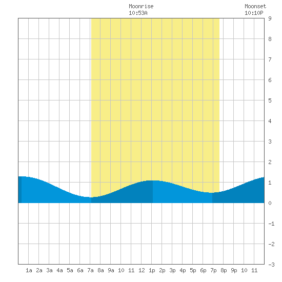 Boca Chica Key SW tide chart for Saturday, September 7, 2024