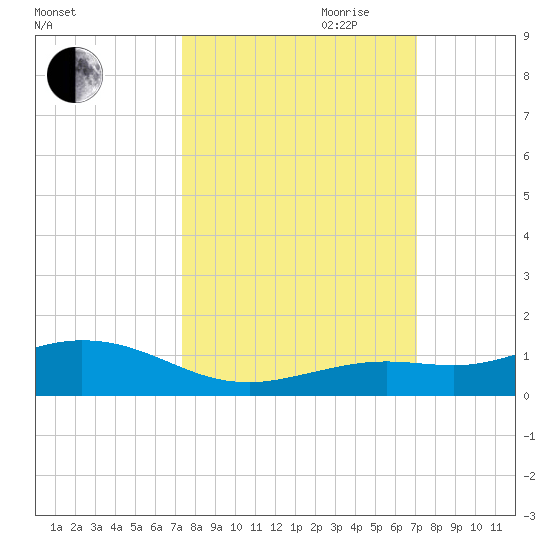 Boca Chica Key SW tide chart for Thursday, October 10, 2024