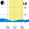 Boca Chica Key SW tide chart for Thursday, October 10, 2024