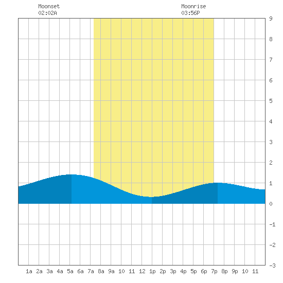 Boca Chica Key SW tide chart for Saturday, October 12, 2024