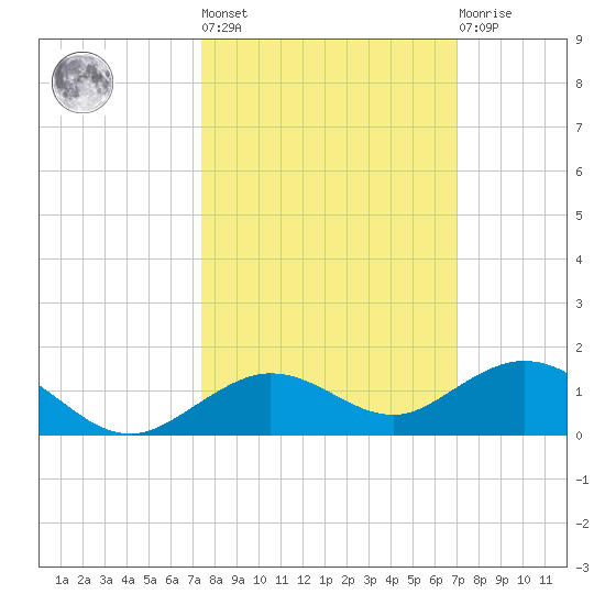 Boca Chica Key SW tide chart for Thursday, October 17, 2024