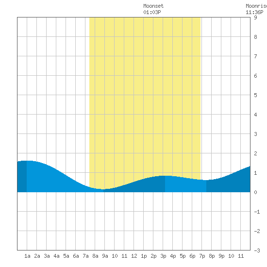 Boca Chica Key SW tide chart for Tuesday, October 22, 2024