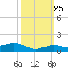 Boca Chica Key SW tide chart for Friday, October 25, 2024