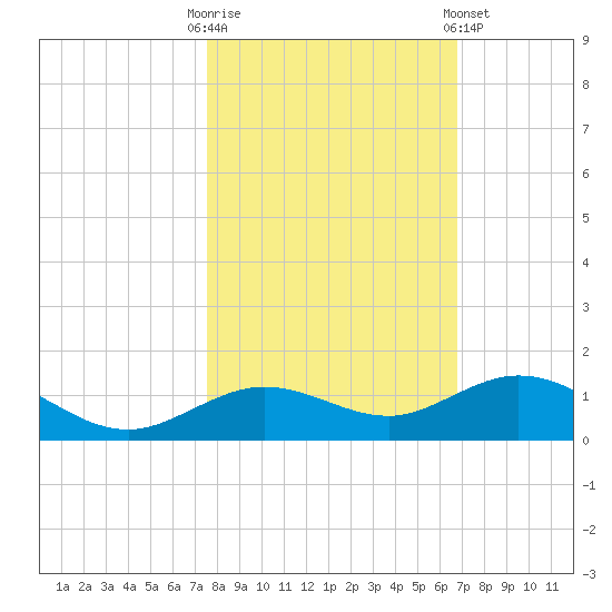 Boca Chica Key SW tide chart for Thursday, October 31, 2024