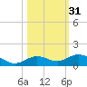Boca Chica Key SW tide chart for Thursday, October 31, 2024