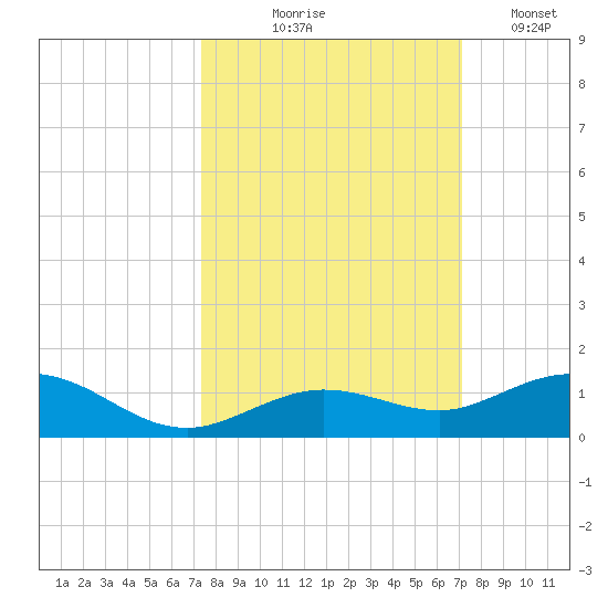 Boca Chica Key SW tide chart for Sunday, October 6, 2024