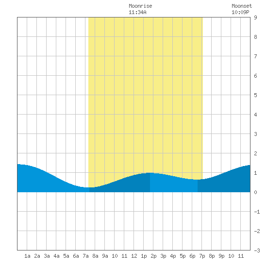 Boca Chica Key SW tide chart for Monday, October 7, 2024