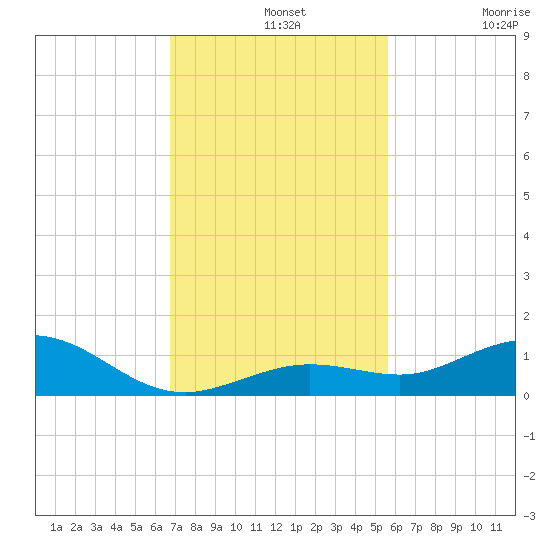 Boca Chica Key SW tide chart for Wednesday, November 20, 2024