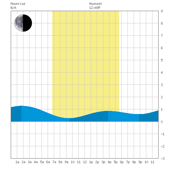Boca Chica Key SW tide chart for Friday, November 22, 2024