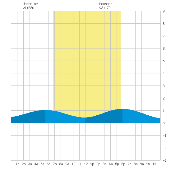 Boca Chica Key SW tide chart for Monday, November 25, 2024