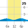 Boca Chica Key SW tide chart for Monday, November 25, 2024