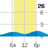 Boca Chica Key SW tide chart for Tuesday, November 26, 2024