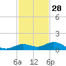Boca Chica Key SW tide chart for Thursday, November 28, 2024