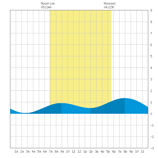 Boca Chica Key SW tide chart for Friday, November 29, 2024